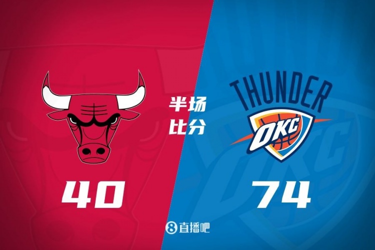 半場戰(zhàn)報：雷霆領先公牛34分 喬5記三分砍19分 亞歷山大14分7助