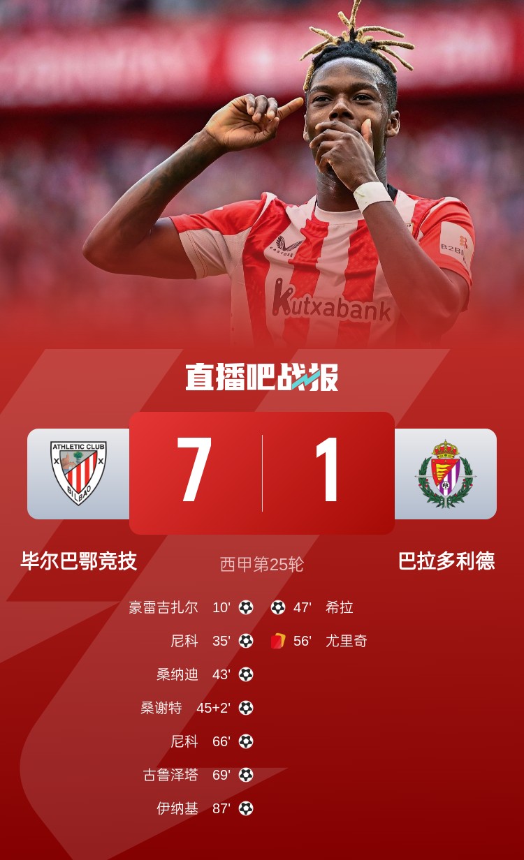  七喜！畢爾巴鄂7-1屠殺巴拉多利德居西甲第4，尼科2射1傳閃耀全場