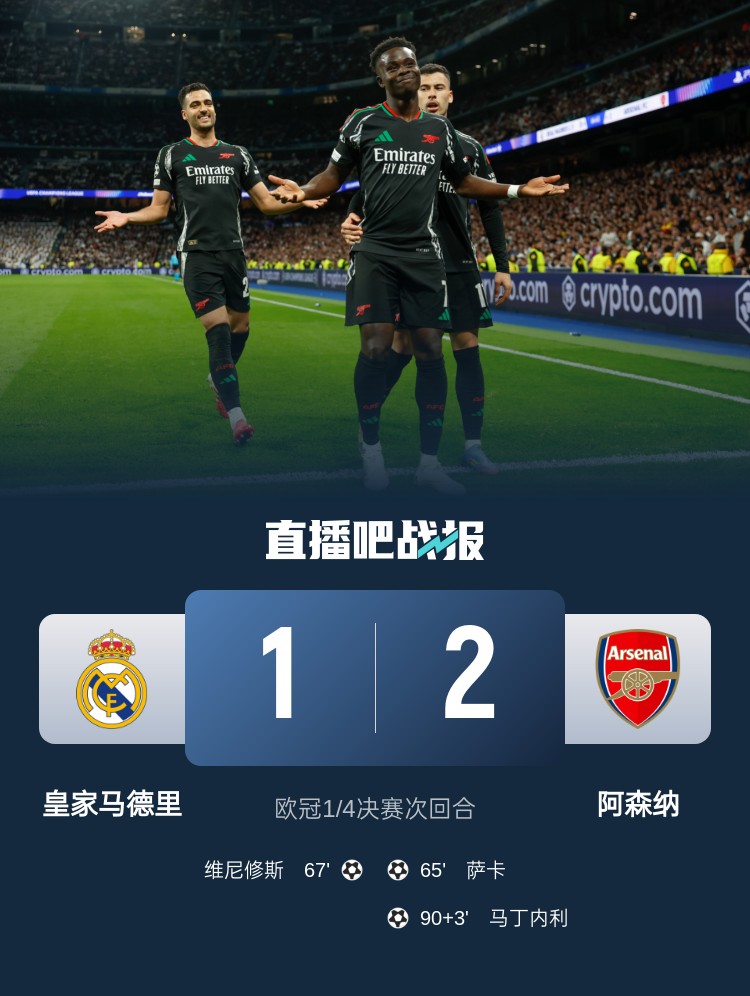  克星！阿森納4次對陣皇馬保持不?。?勝1平，打進(jìn)6球只丟1球