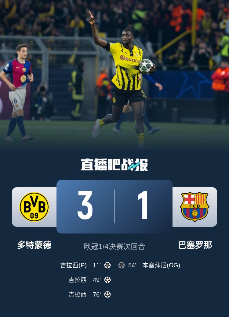  拼了！多特蒙德歐冠次回合比首回合多跑10公里，巴薩兩回合持平